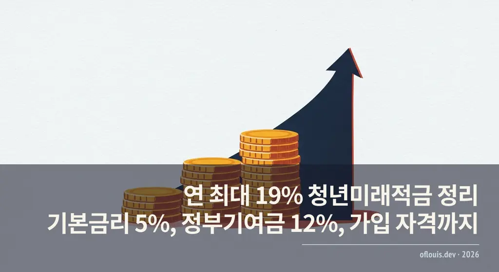 청년미래적금 — 기본금리 5%·정부기여금·우대 포함 연 최대 19% 효과의 구성