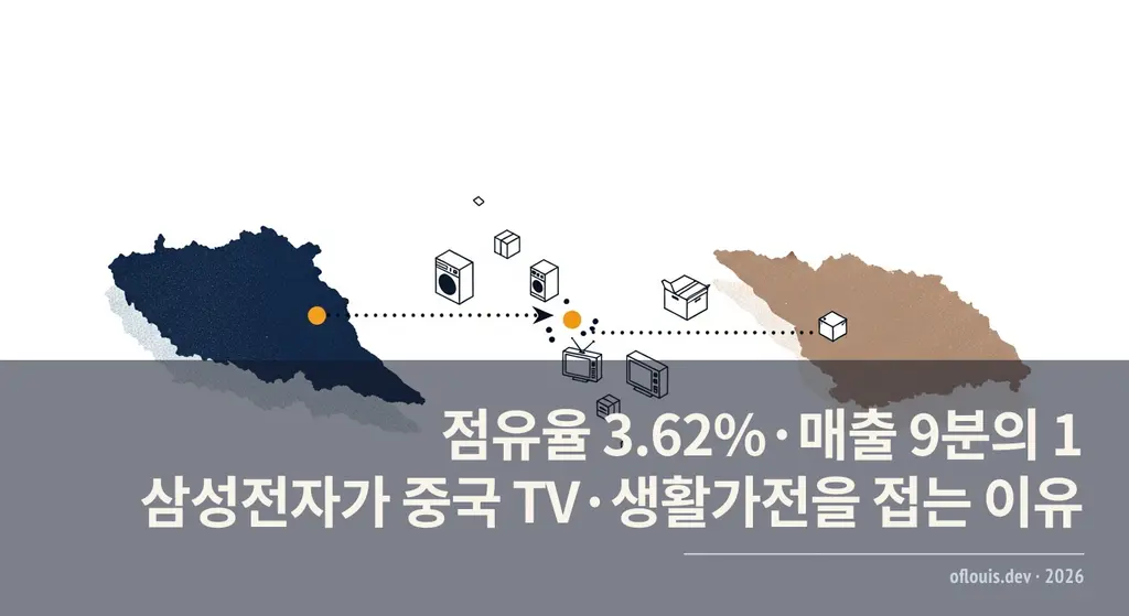 삼성전자 중국 가전 사업 철수 — 점유율 추락과 한국 기업 차이나 엑소더스