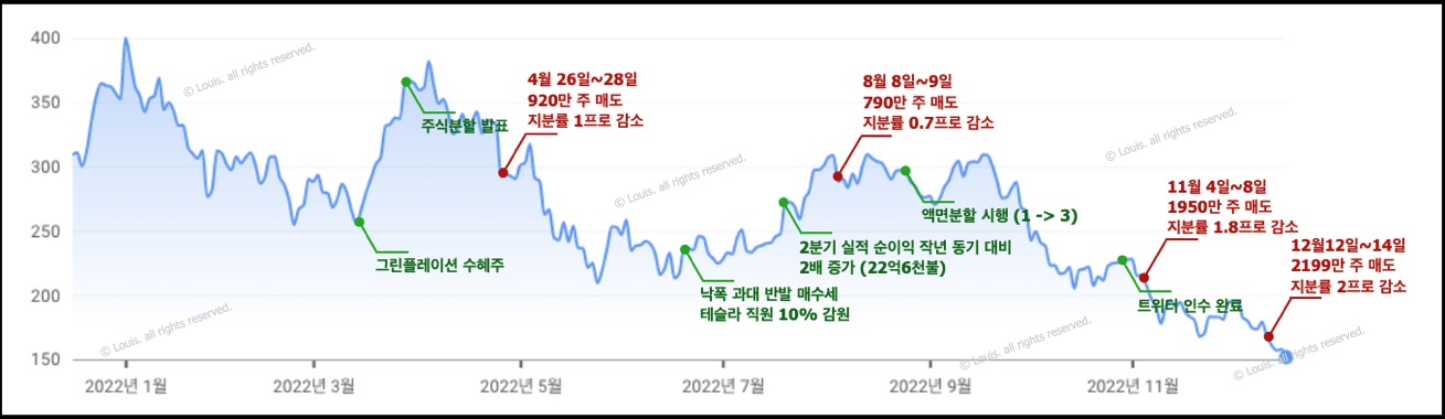 2022년 테슬라주가