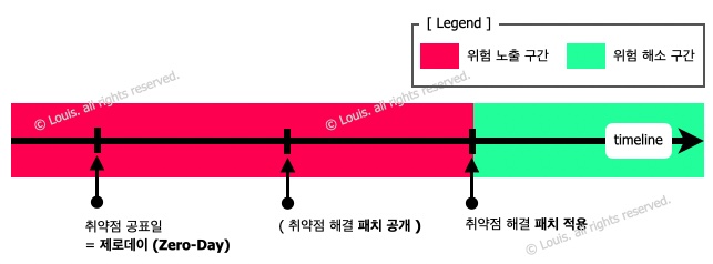 제로데이와 패치